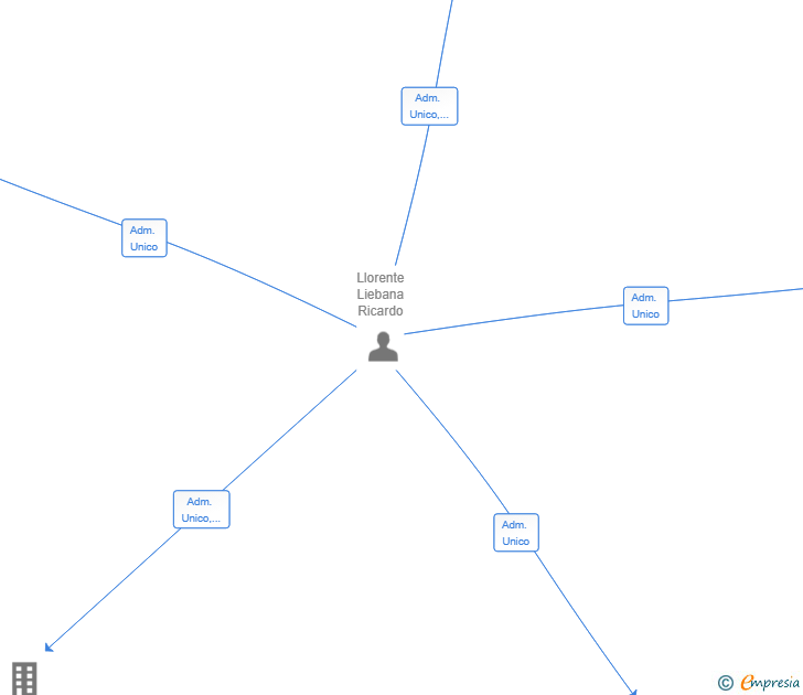 Vinculaciones societarias de OPTIMMA GLOBAL SECURITY SL