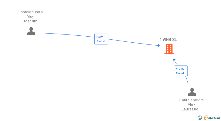 Vinculaciones societarias de 4 VINS SL