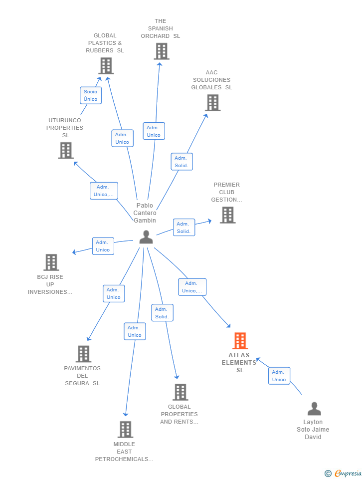 Vinculaciones societarias de ATLAS ELEMENTS SL