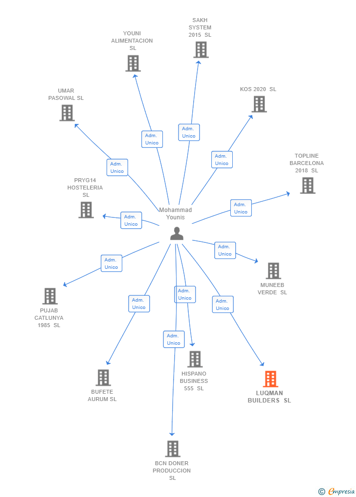 Vinculaciones societarias de LUQMAN BUILDERS SL
