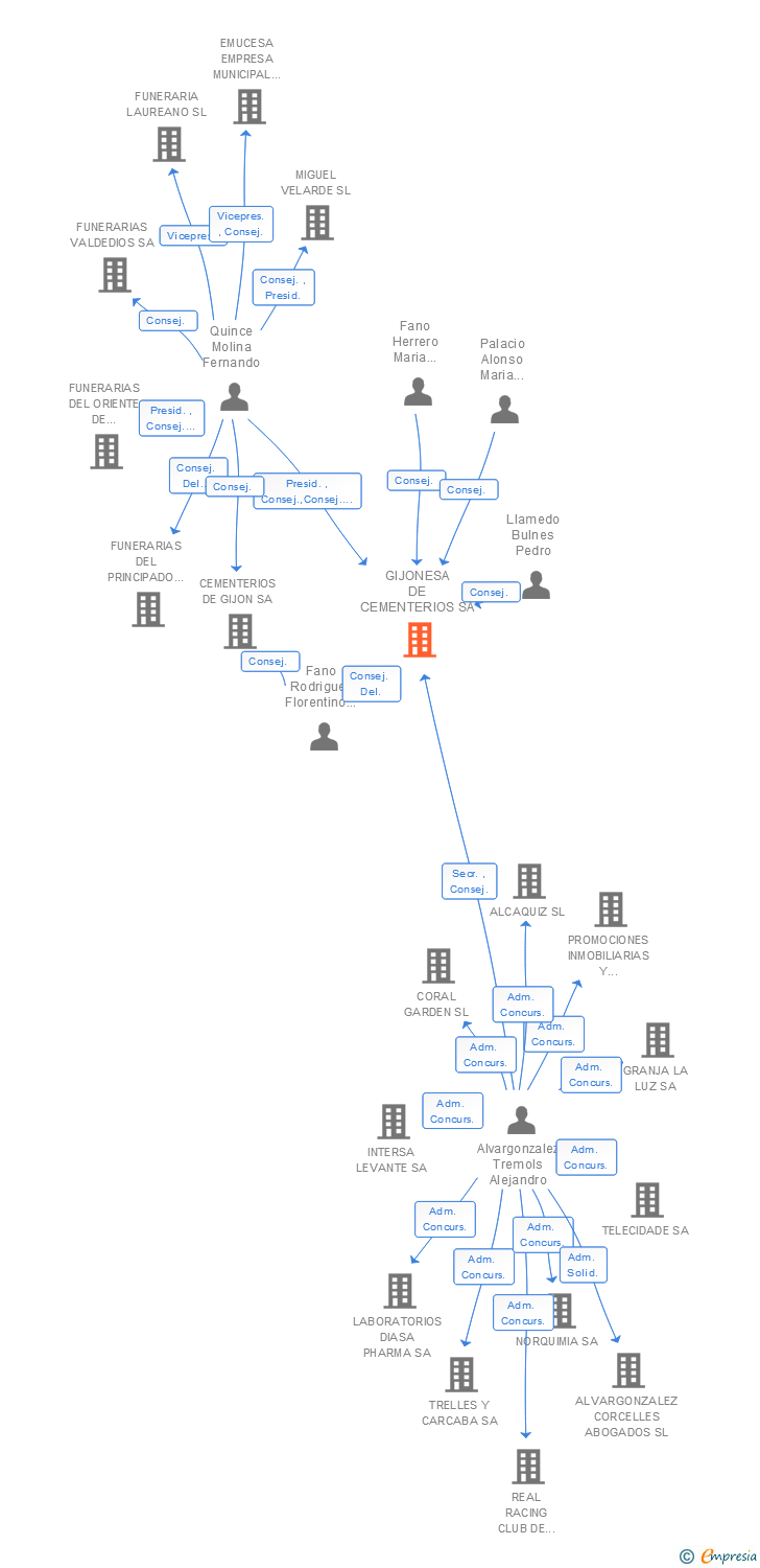 Vinculaciones societarias de GIJONESA DE CONCESIONES EMPRESARIALES SA