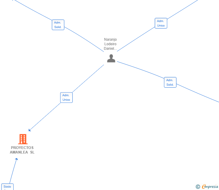 Vinculaciones societarias de PROYECTOS AMANLEA SL