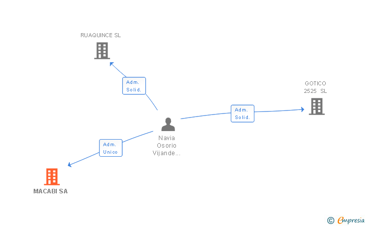 Vinculaciones societarias de MACABI SA