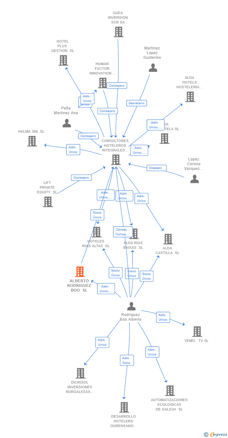 Vinculaciones societarias de ALBERTO RODRIGUEZ BOO SL