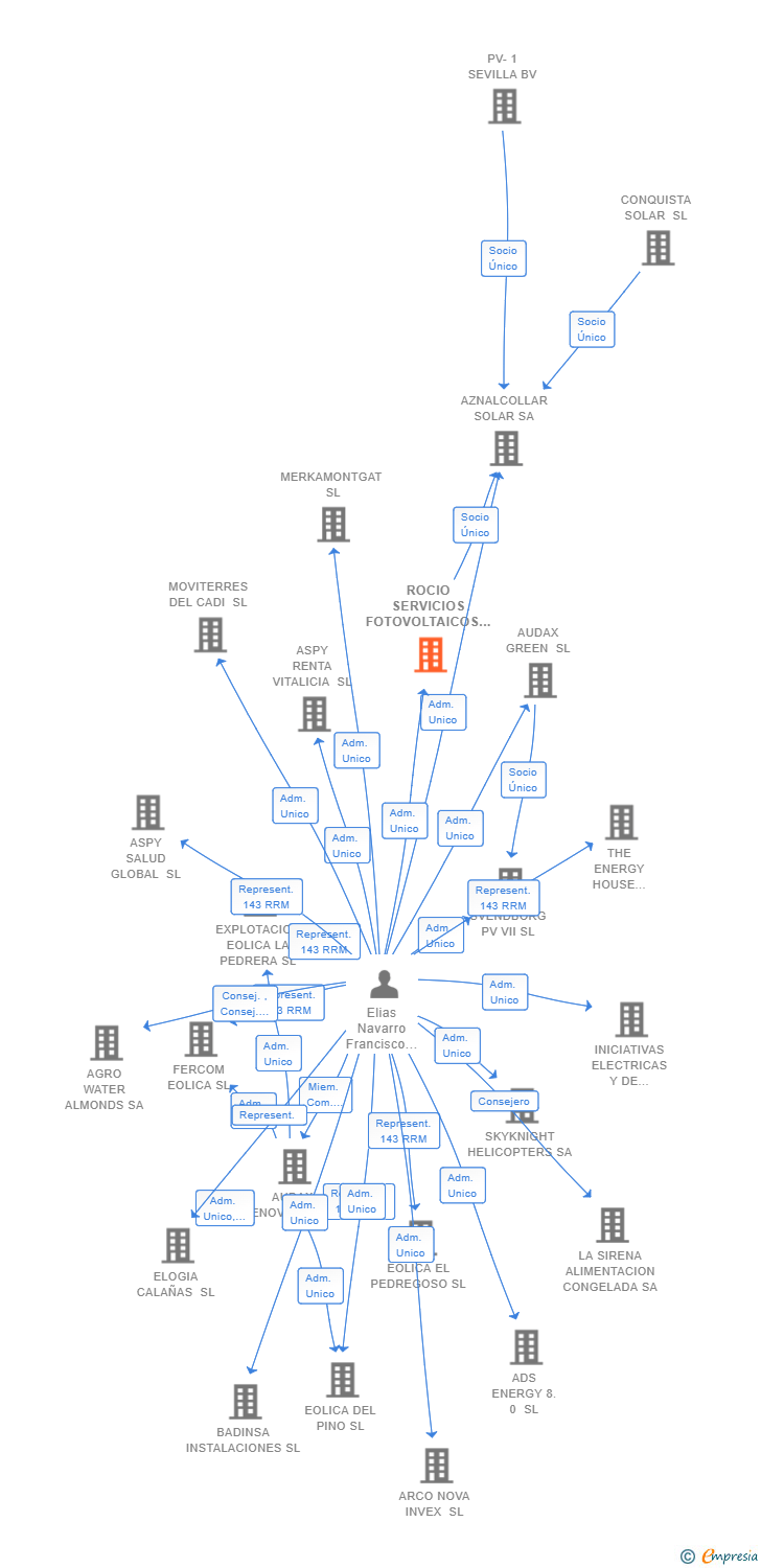 Vinculaciones societarias de ROCIO SERVICIOS FOTOVOLTAICOS SL