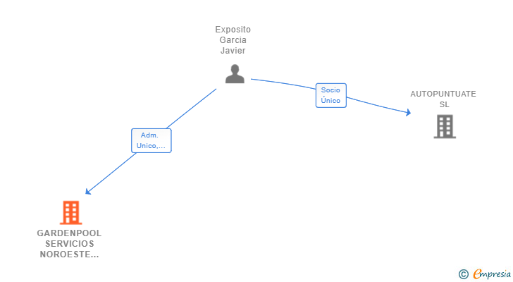Vinculaciones societarias de GARDENPOOL SERVICIOS NOROESTE SL