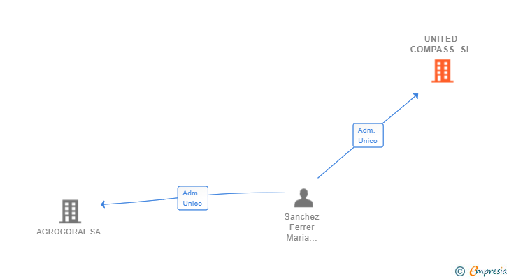 Vinculaciones societarias de UNITED COMPASS SL