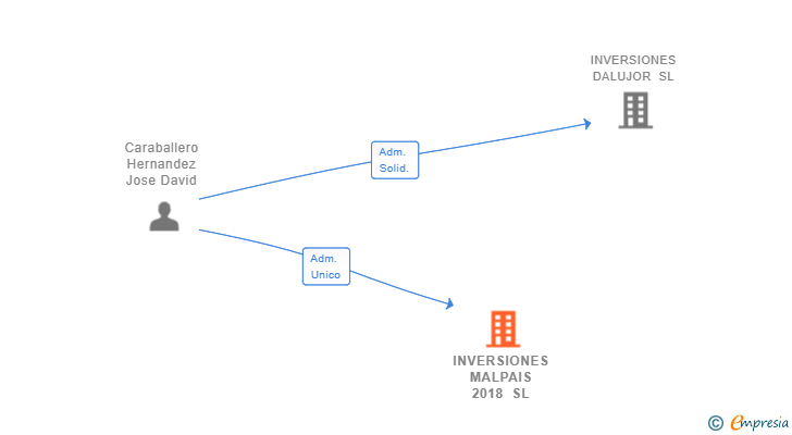 Vinculaciones societarias de INVERSIONES MALPAIS 2018 SL