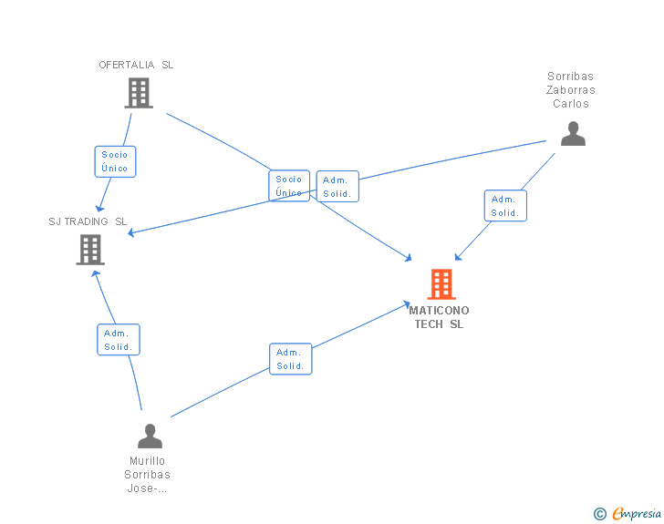 Vinculaciones societarias de MATICONO TECH SL