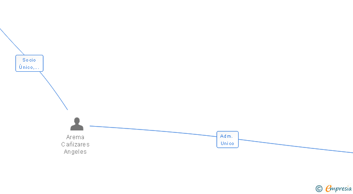 Vinculaciones societarias de CAÑIZARES MORILLO SL