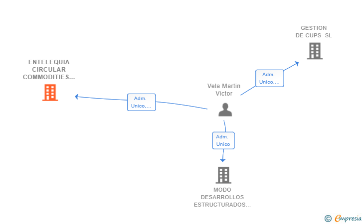 Vinculaciones societarias de ENTELEQUIA CIRCULAR COMMODITIES SL
