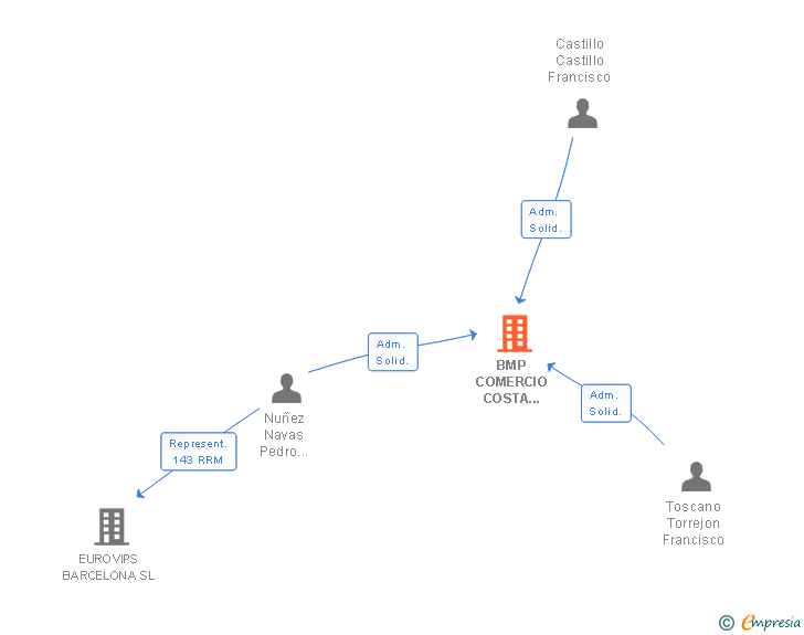 Vinculaciones societarias de BMP COMERCIO COSTA DORADA SL