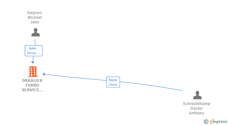 Vinculaciones societarias de DRAAIJER TURBO SERVICE SPAIN SL