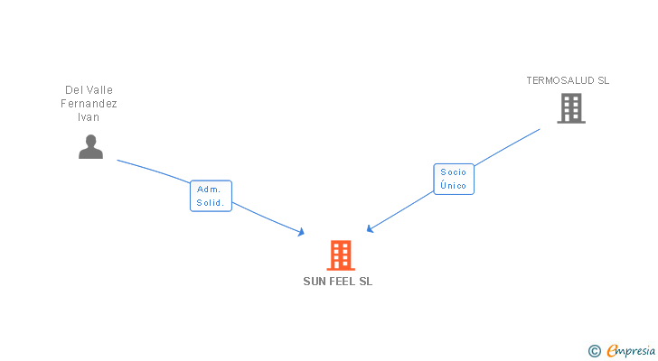 Vinculaciones societarias de SUN FEEL SL
