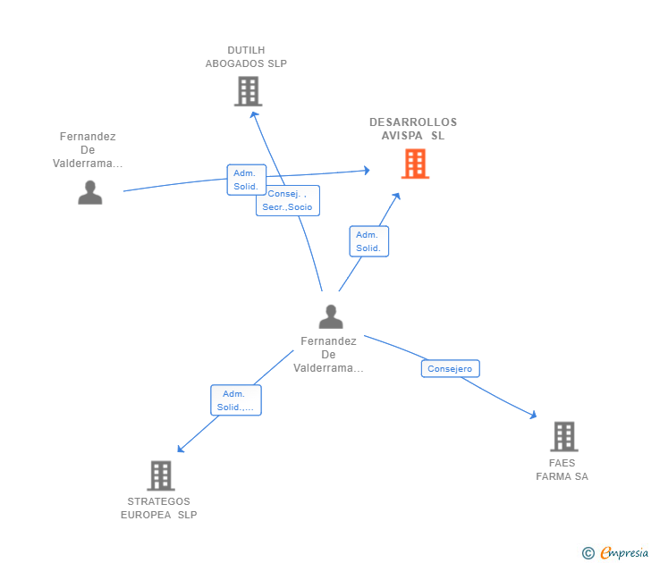 Vinculaciones societarias de DESARROLLOS AVISPA SL