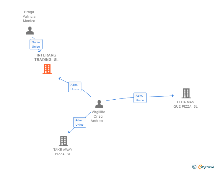 Vinculaciones societarias de INTERARG TRADING SL
