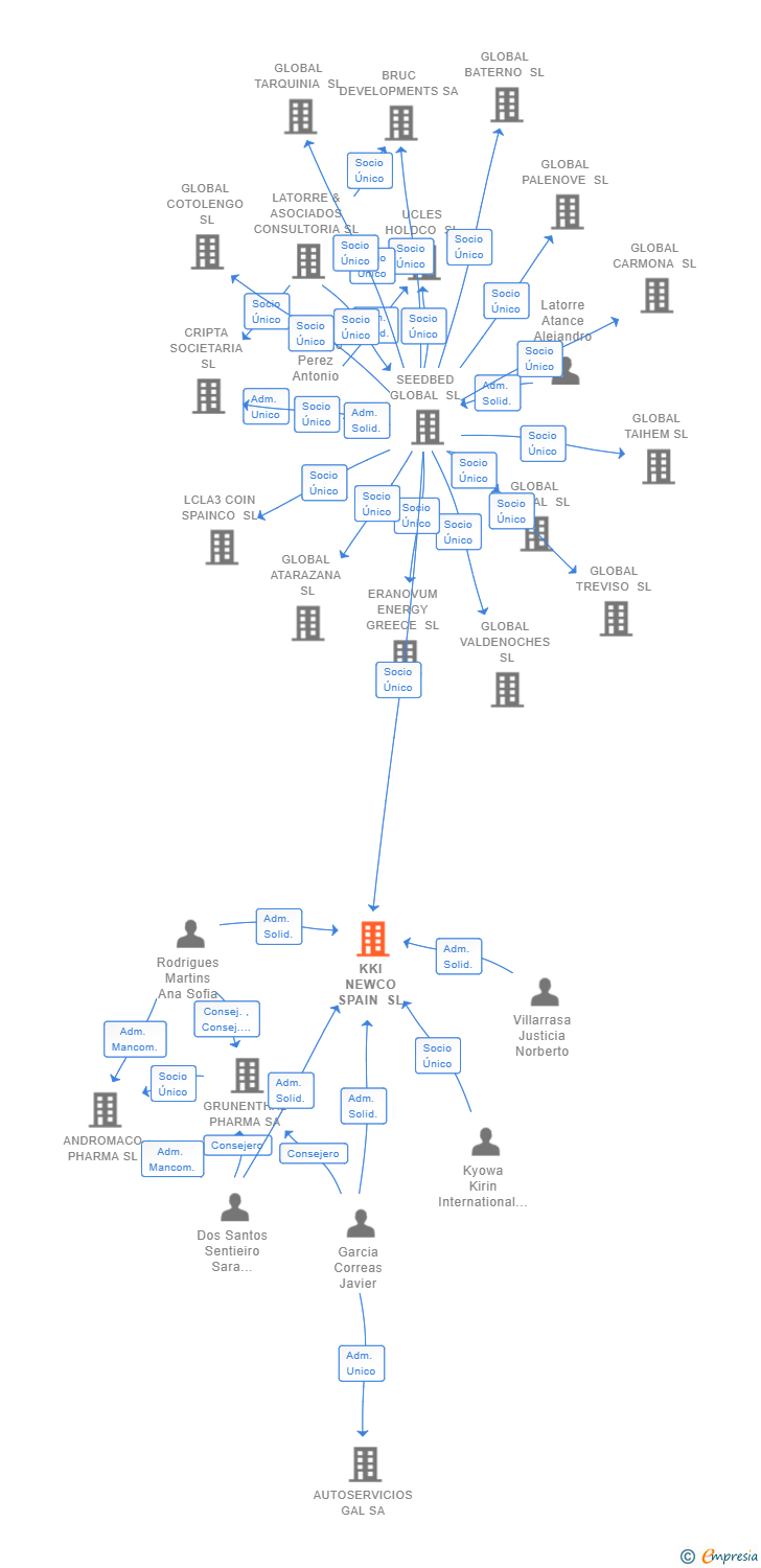 Vinculaciones societarias de KKI NEWCO SPAIN SL