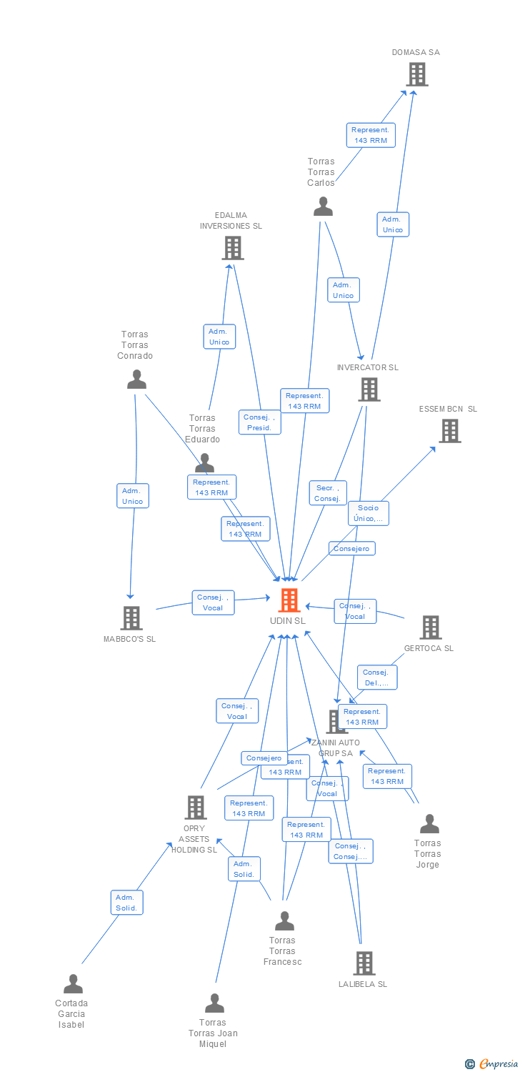Vinculaciones societarias de UDIN SL