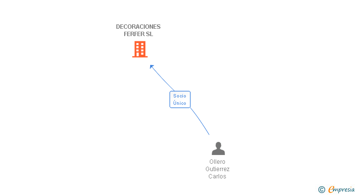 Vinculaciones societarias de OLLERO PINTORES SL