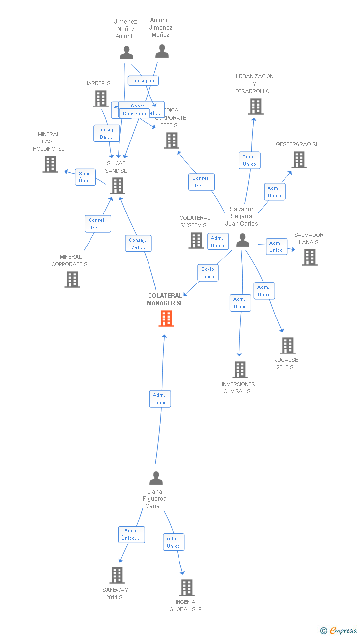 Vinculaciones societarias de COLATERAL MANAGER SL