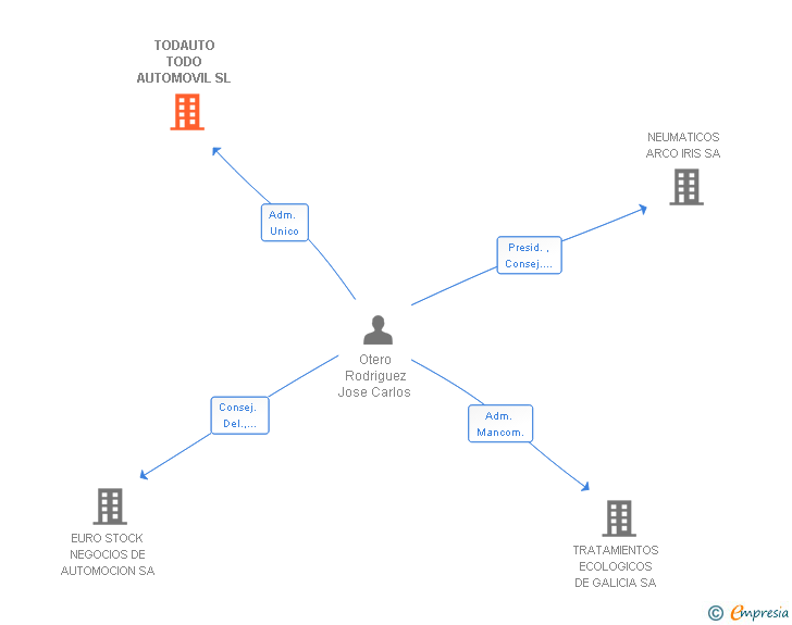 Vinculaciones societarias de TODAUTO TODO AUTOMOVIL SL