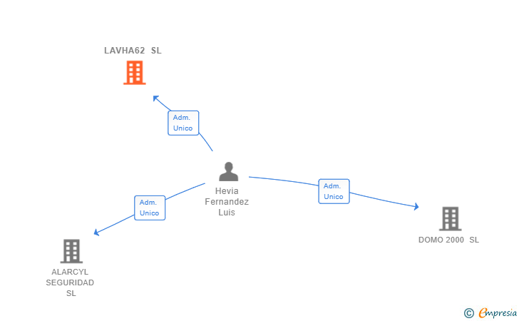 Vinculaciones societarias de LAVHA62 SL