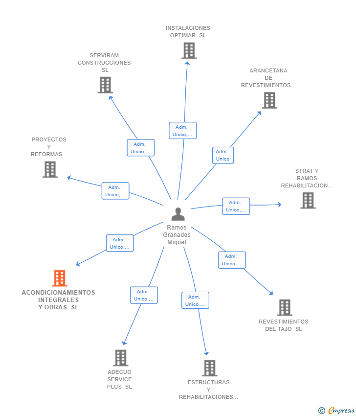 Vinculaciones societarias de ACONDICIONAMIENTOS INTEGRALES Y OBRAS SL
