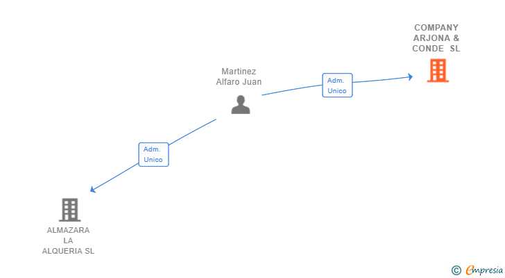 Vinculaciones societarias de COMPANY ARJONA & CONDE SL