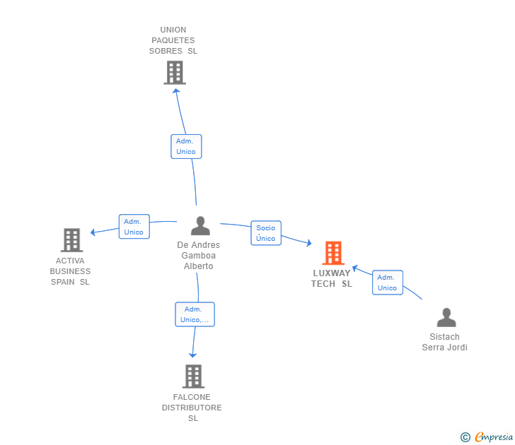 Vinculaciones societarias de LUXWAY TECH SL