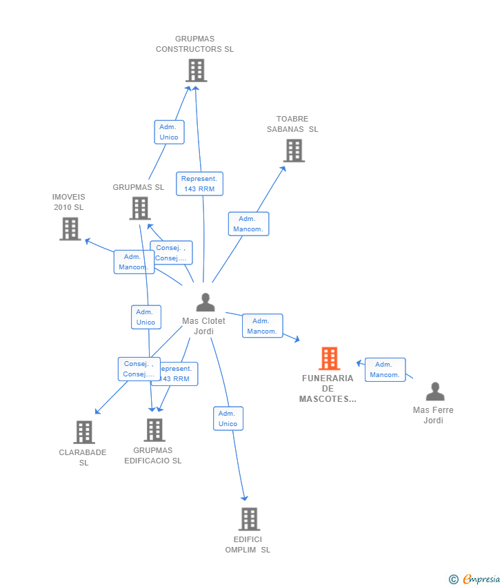 Vinculaciones societarias de FUNERARIA DE MASCOTES CELAMIC SL