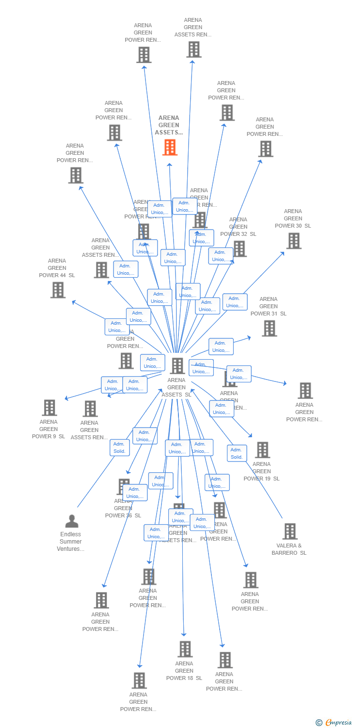 Vinculaciones societarias de ARENA GREEN ASSETS REN 79 SL