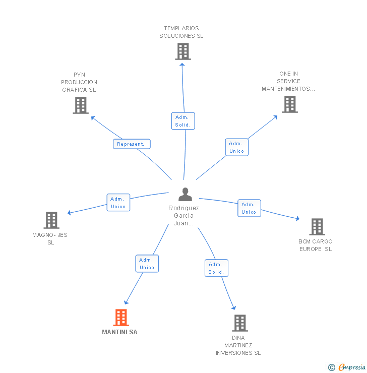 Vinculaciones societarias de MANTINI SA