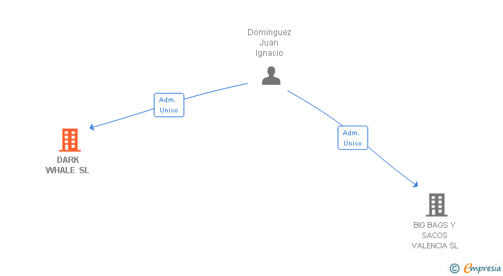 Vinculaciones societarias de DARK WHALE SL