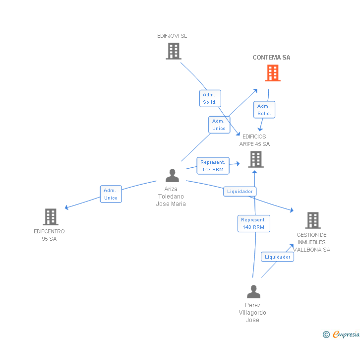 Vinculaciones societarias de CONTEMA SA