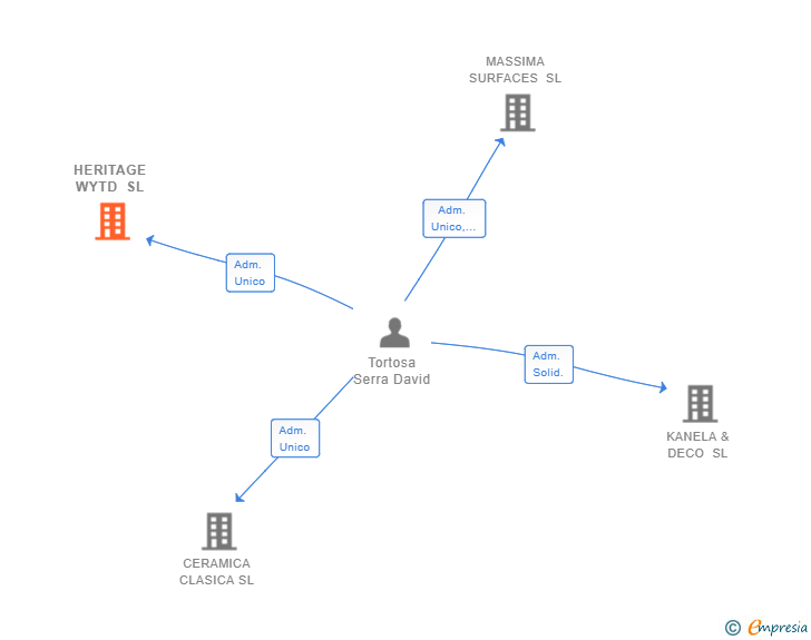 Vinculaciones societarias de HERITAGE WYTD SL