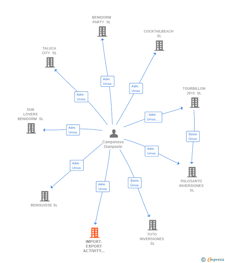 Vinculaciones societarias de IMPORT-EXPORT ACTIVITY MERCHANDISING SL
