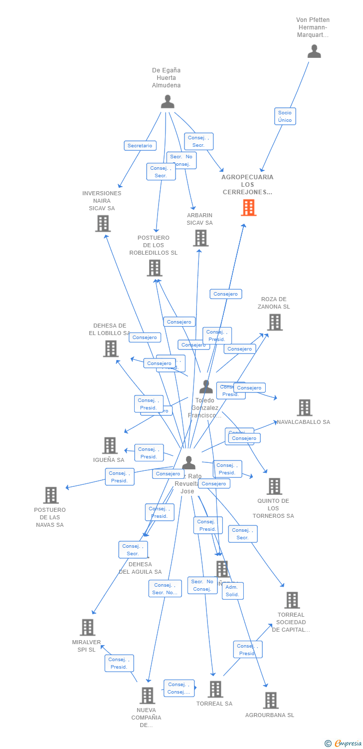 Vinculaciones societarias de AGROPECUARIA LOS CERREJONES SL