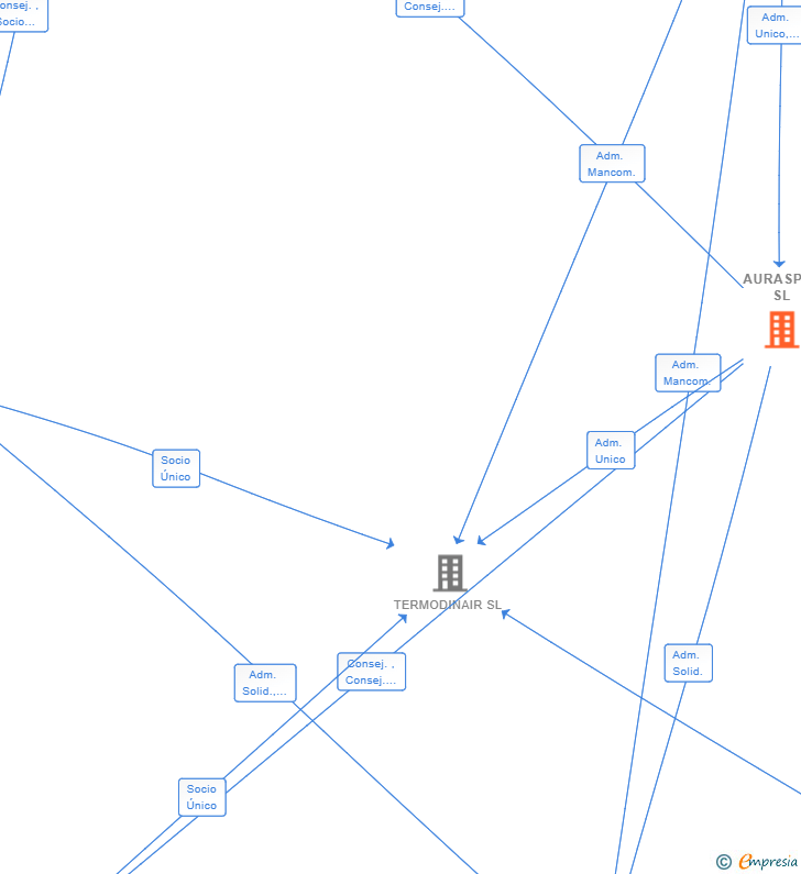 Vinculaciones societarias de AURASPEI SL