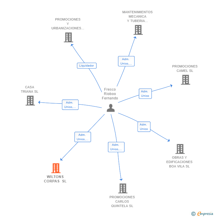 Vinculaciones societarias de WILTONS CORPAS SL