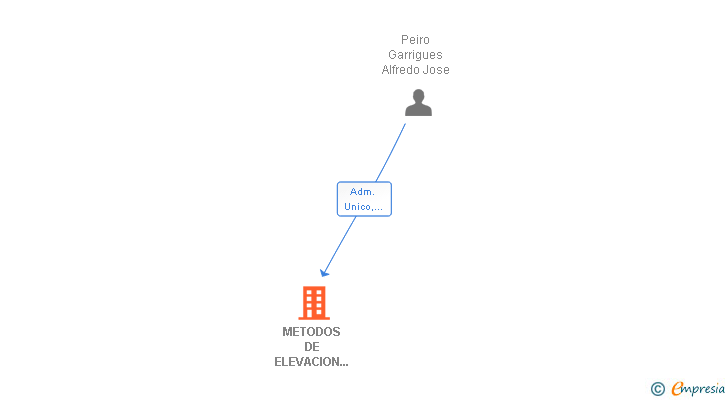 Vinculaciones societarias de METODOS DE ELEVACION Y TRANSPORTE SL