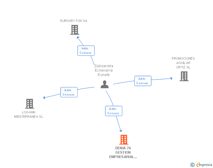 Vinculaciones societarias de DENIA 76 GESTION EMPRESARIAL SL