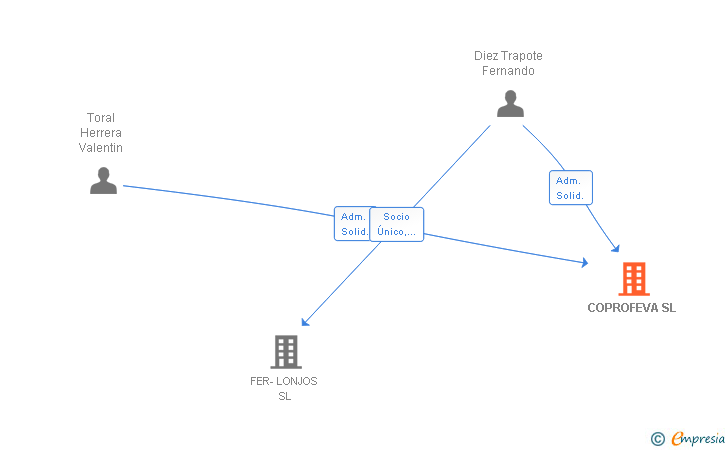 Vinculaciones societarias de COPROFEVA SL