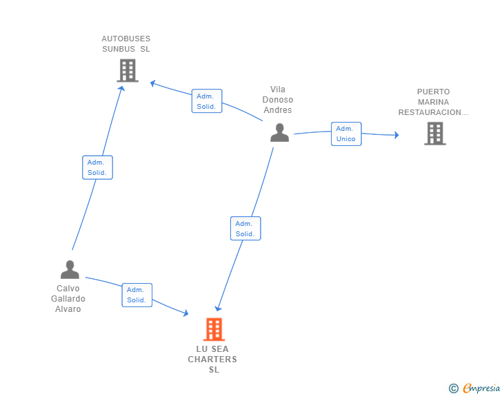 Vinculaciones societarias de LU SEA CHARTERS SL