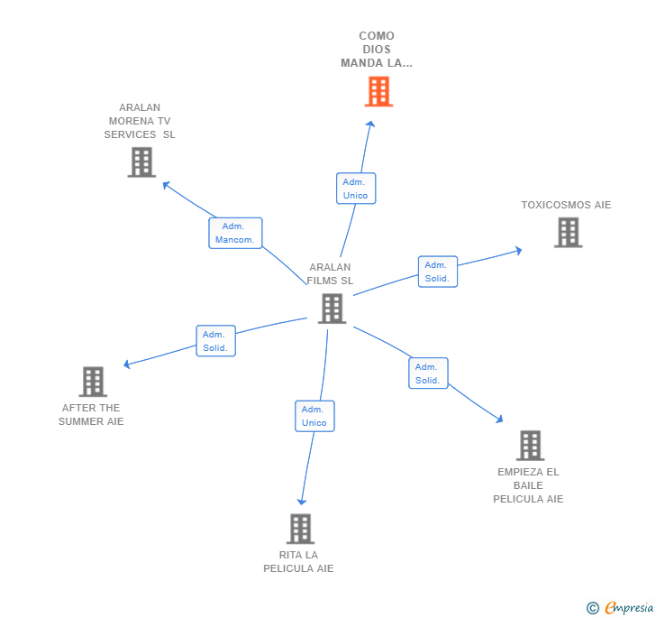 Vinculaciones societarias de COMO DIOS MANDA LA PELICULA AIE