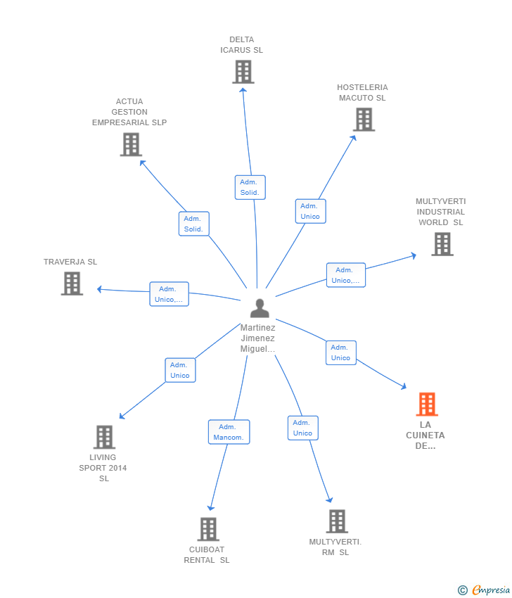 Vinculaciones societarias de LA CUINETA DE MARTINEZ SL