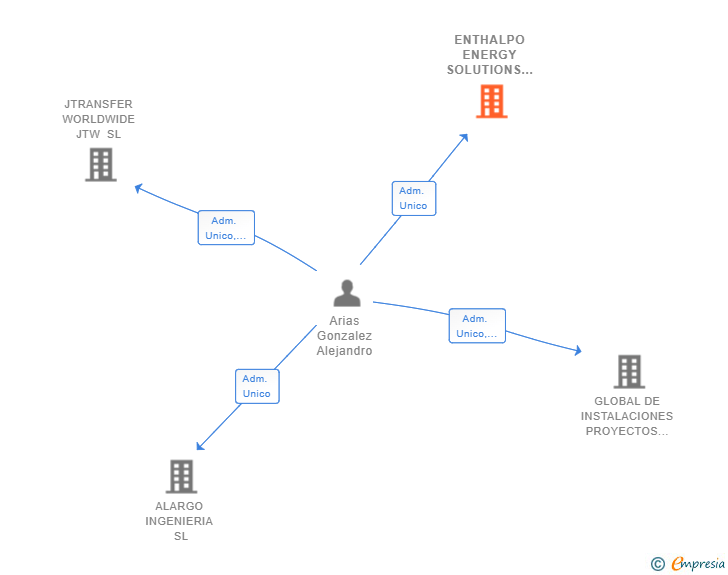Vinculaciones societarias de ENTHALPO ENERGY SOLUTIONS SL