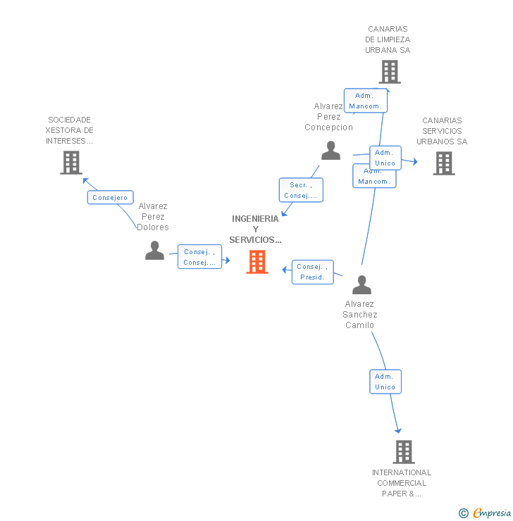 Vinculaciones societarias de INGENIERIA Y SERVICIOS PARA CORPORACIONES LOCALES SA