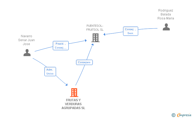 Vinculaciones societarias de FRUTAS Y VERDURAS AGRUPADAS SL