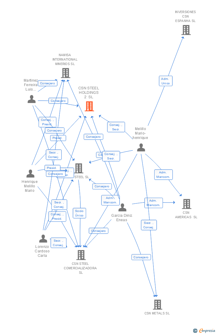 Vinculaciones societarias de CSN PRODUCTOS SIDERURGICOS SL