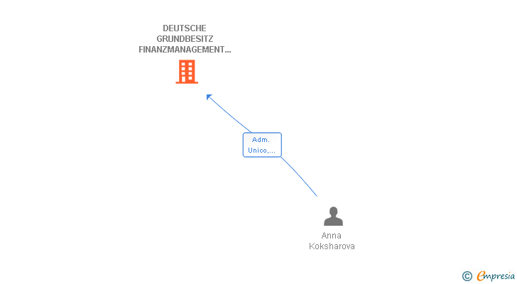 Vinculaciones societarias de DEUTSCHE GRUNDBESITZ FINANZMANAGEMENT UND IMMOBILIEN PARTNER SL